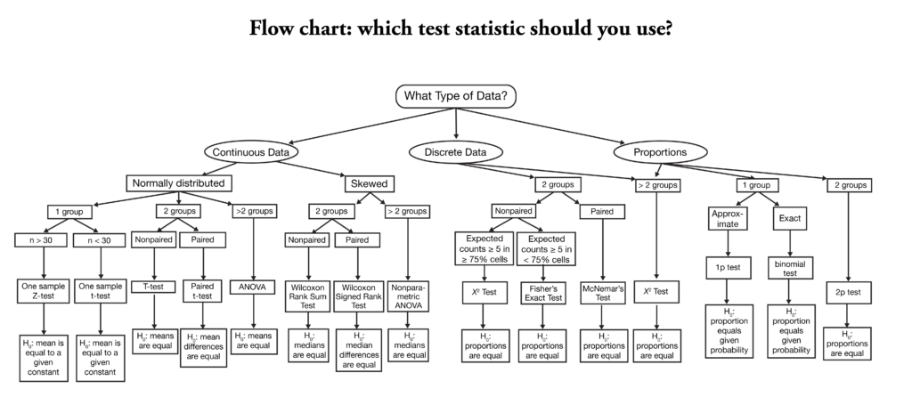 Flowchart: choosing a test by the data